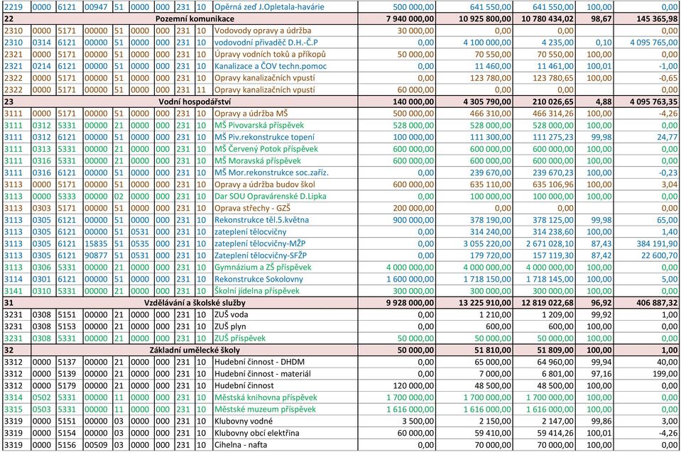 údržba 30 000,00 0,00 0,00 0,00 2310 0314 6121 00000 51 0000 000 231 10 vodovodní přivaděč D.H.-Č.