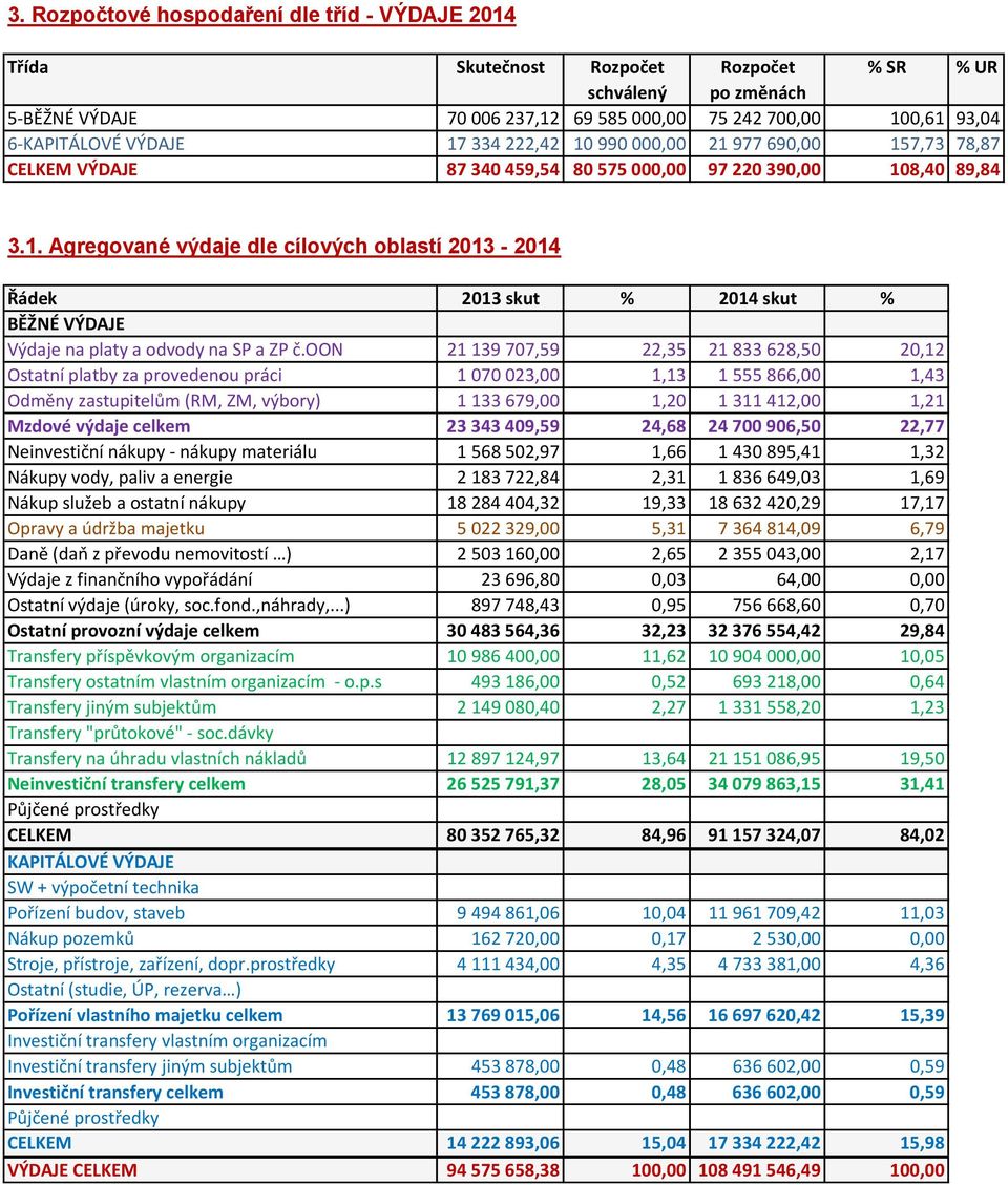 oon 21 139 707,59 22,35 21 833 628,50 20,12 Ostatní platby za provedenou práci 1 070 023,00 1,13 1 555 866,00 1,43 Odměny zastupitelům (RM, ZM, výbory) 1 133 679,00 1,20 1 311 412,00 1,21 Mzdové