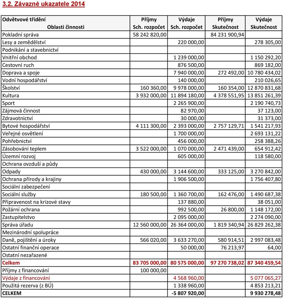 500,00 869 182,00 Doprava a spoje 7 940 000,00 272 492,00 10 780 434,02 Vodní hospodářství 140 000,00 210 026,65 Školství 160 360,00 9 978 000,00 160 354,00 12 870 831,68 Kultura 3 932 000,00 11 894