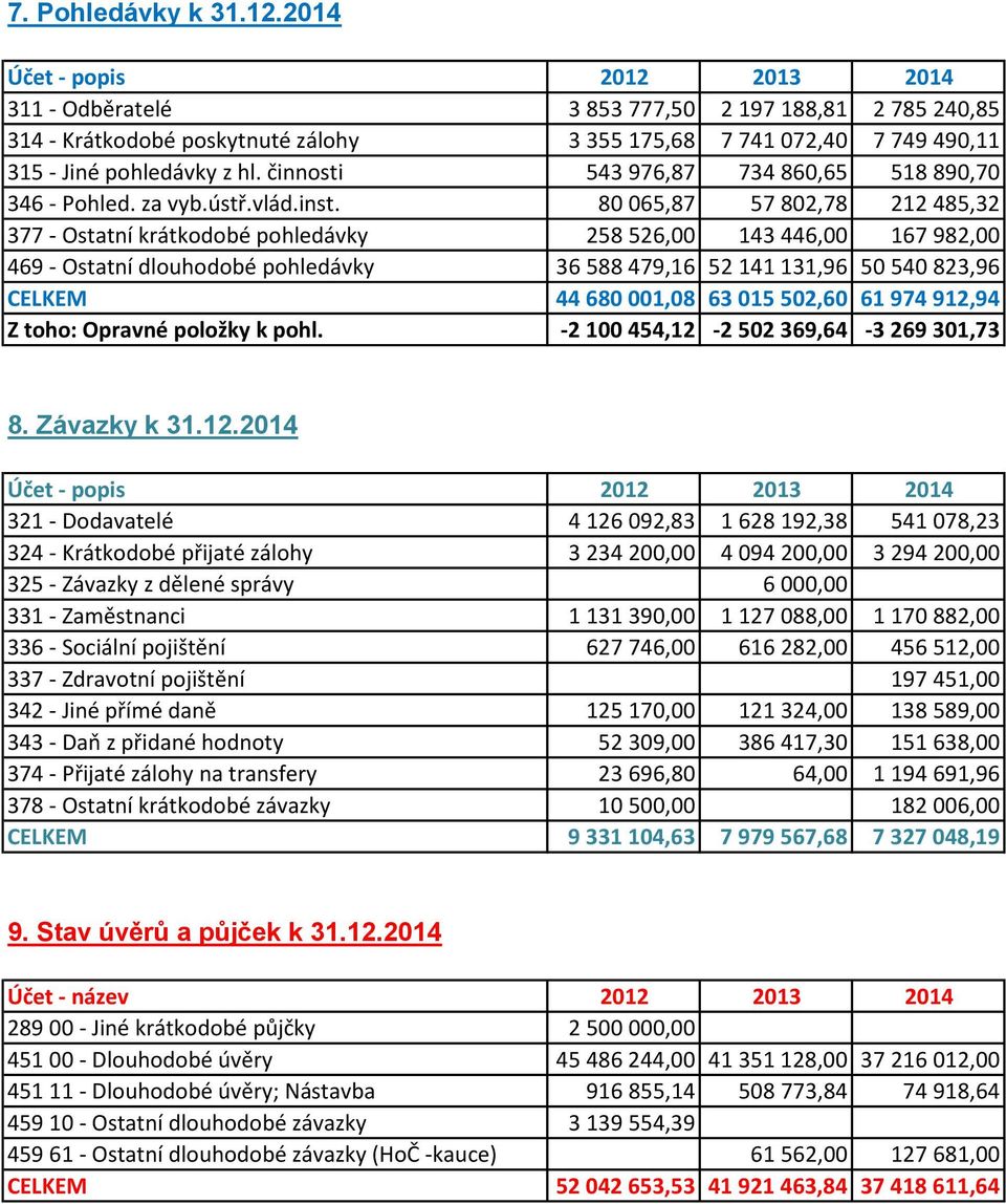 činnosti 543 976,87 734 860,65 518 890,70 346 - Pohled. za vyb.ústř.vlád.inst.