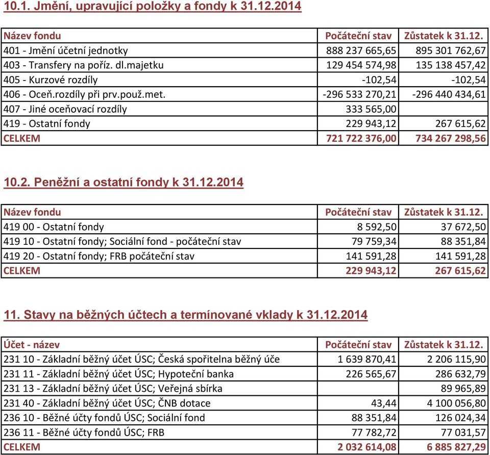-296 533 270,21-296 440 434,61 407 - Jiné oceňovací rozdíly 333 565,00 419 - Ostatní fondy 229 943,12 267 615,62 CELKEM 721 722 376,00 734 267 298,56 10.2. Peněžní a ostatní fondy k 31.12.2014 Název fondu Počáteční stav Zůstatek k 31.