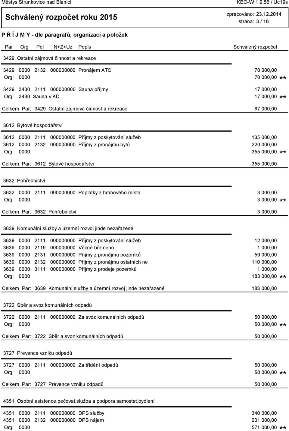 000,00 3612 0000 2132 000000000 Příjmy z pronájmu bytů 220 000,00 Org: 0000 355 000,00 3612 Bytové hospodářství 355 000,00 3632 Pohřebnictví 3632 0000 2111 000000000 Poplatky z hrobového místa 3