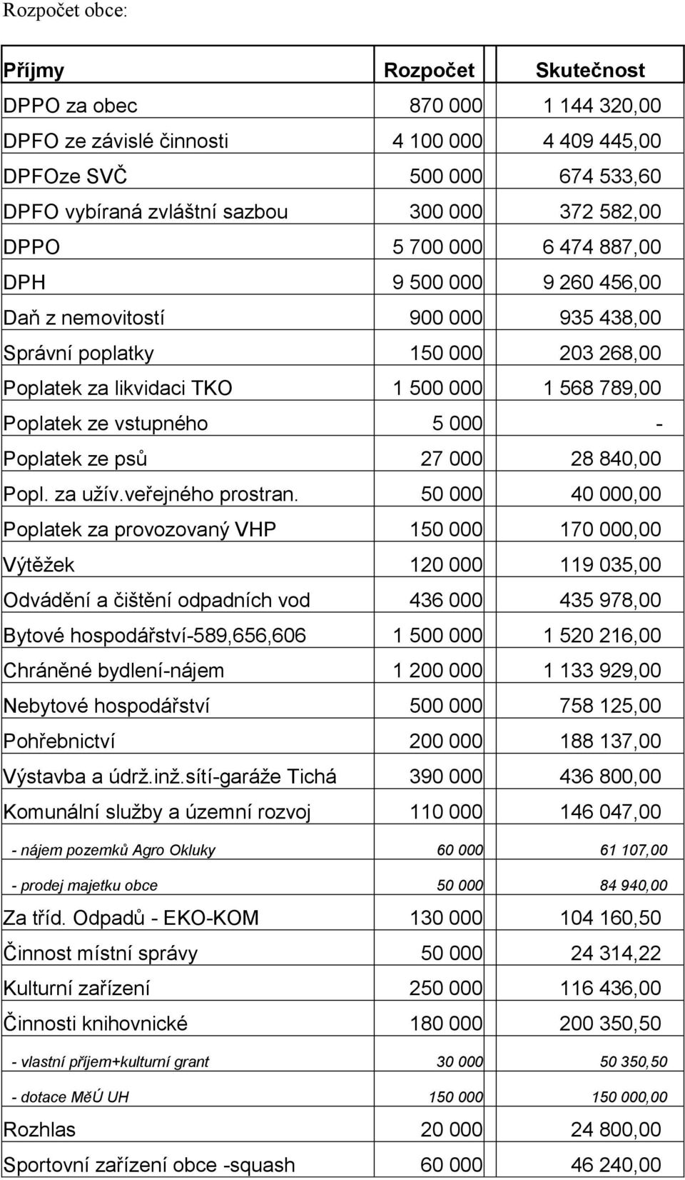 vstupného 5 000 - Poplatek ze psů 27 000 28 840,00 Popl. za užív.veřejného prostran.