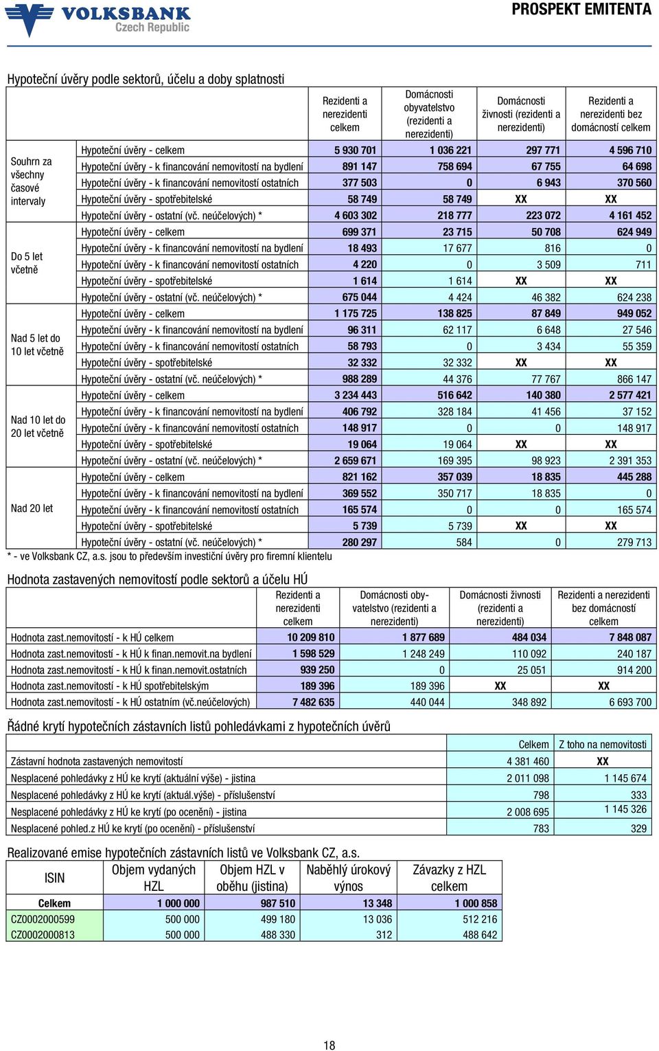 771 4 596 710 Hypoteční úvěry - k financování nemovitostí na bydlení 891 147 758 694 67 755 64 698 Hypoteční úvěry - k financování nemovitostí ostatních 377 503 0 6 943 370 560 Hypoteční úvěry -