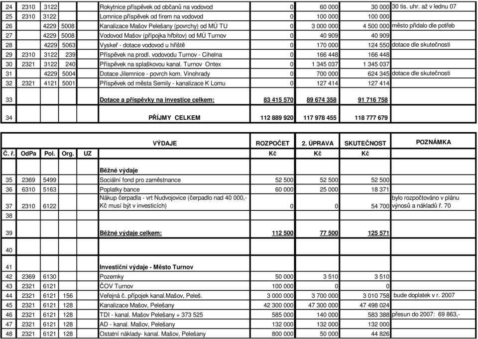 Vodovod Mašov (pípojka hbitov) od MÚ Turnov 0 40 909 40 909 28 4229 5063 Vyske - dotace vodovod u hišt 0 170 000 124 550 dotace dle skutenosti 29 2310 3122 239 Píspvek na prodl.
