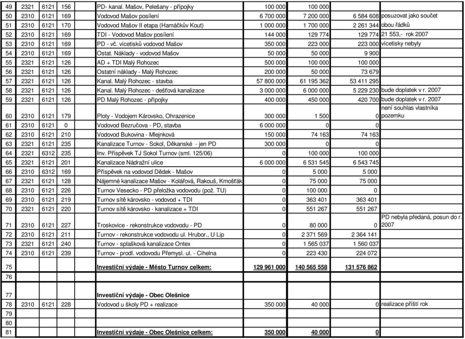 700 000 2 261 344 obou ádk 52 2310 6121 169 TDI - Vodovod Mašov posílení 144 000 129 774 129 774 21 553,- rok 2007 53 2310 6121 169 PD - v.