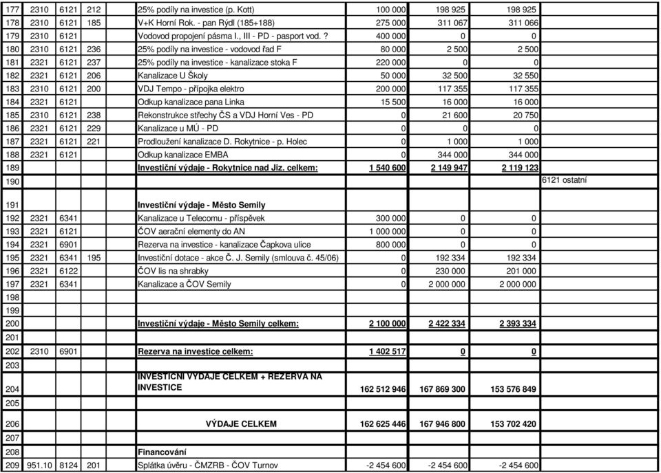 ? 400 000 0 0 180 2310 6121 236 25% podíly na investice - vodovod ad F 80 000 2 500 2 500 181 2321 6121 237 25% podíly na investice - kanalizace stoka F 220 000 0 0 182 2321 6121 206 Kanalizace U