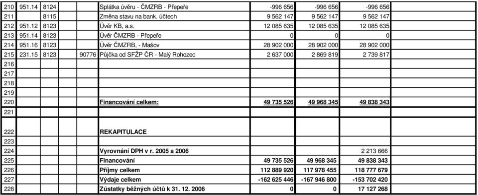 15 8123 90776 Pjka od SFŽP R - Malý Rohozec 2 637 000 2 869 819 2 739 817 216 217 218 219 220 Financování celkem: 49 735 526 49 968 345 49 838 343 221 222 REKAPITULACE 223 224