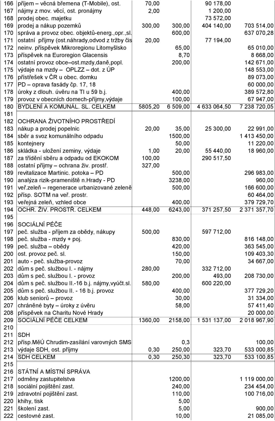 náhrady,odvod z tržby čistírna...) 20,00 77 194,00 172 neinv. příspěvek Mikroregionu Litomyšlsko 65,00 65 010,00 173 příspěvek na Euroregion Glacensis 8,70 8 668,00 174 ostatní provoz obce ost.