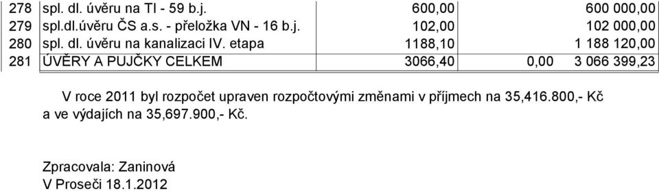 etapa 1188,10 1 188 120,00 281 ÚVĚRY A PUJČKY CELKEM 3066,40 0,00 3 066 399,23 V roce 2011 byl