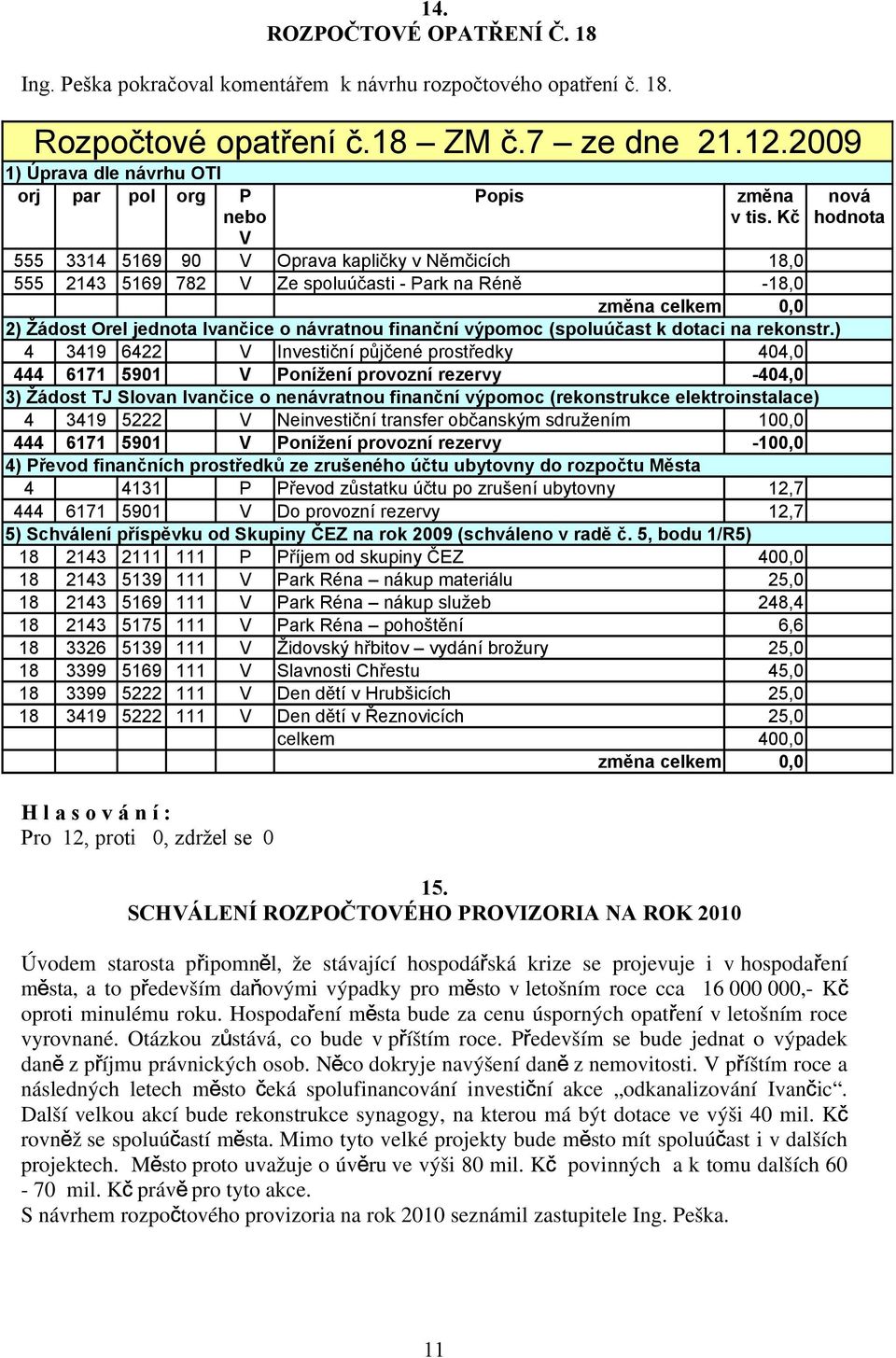 Kč 555 3314 5169 90 V Oprava kapličky v Němčicích 18,0 555 2143 5169 782 V Ze spoluúčasti - Park na Réně -18,0 změna celkem 0,0 2) Žádost Orel jednota Ivančice o návratnou finanční výpomoc