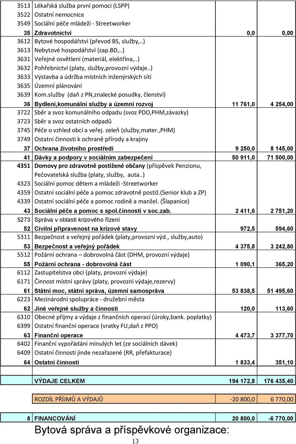 .) 3633 Výstavba a údržba místních inženýrských sítí 3635 Územní plánování 3639 Kom.