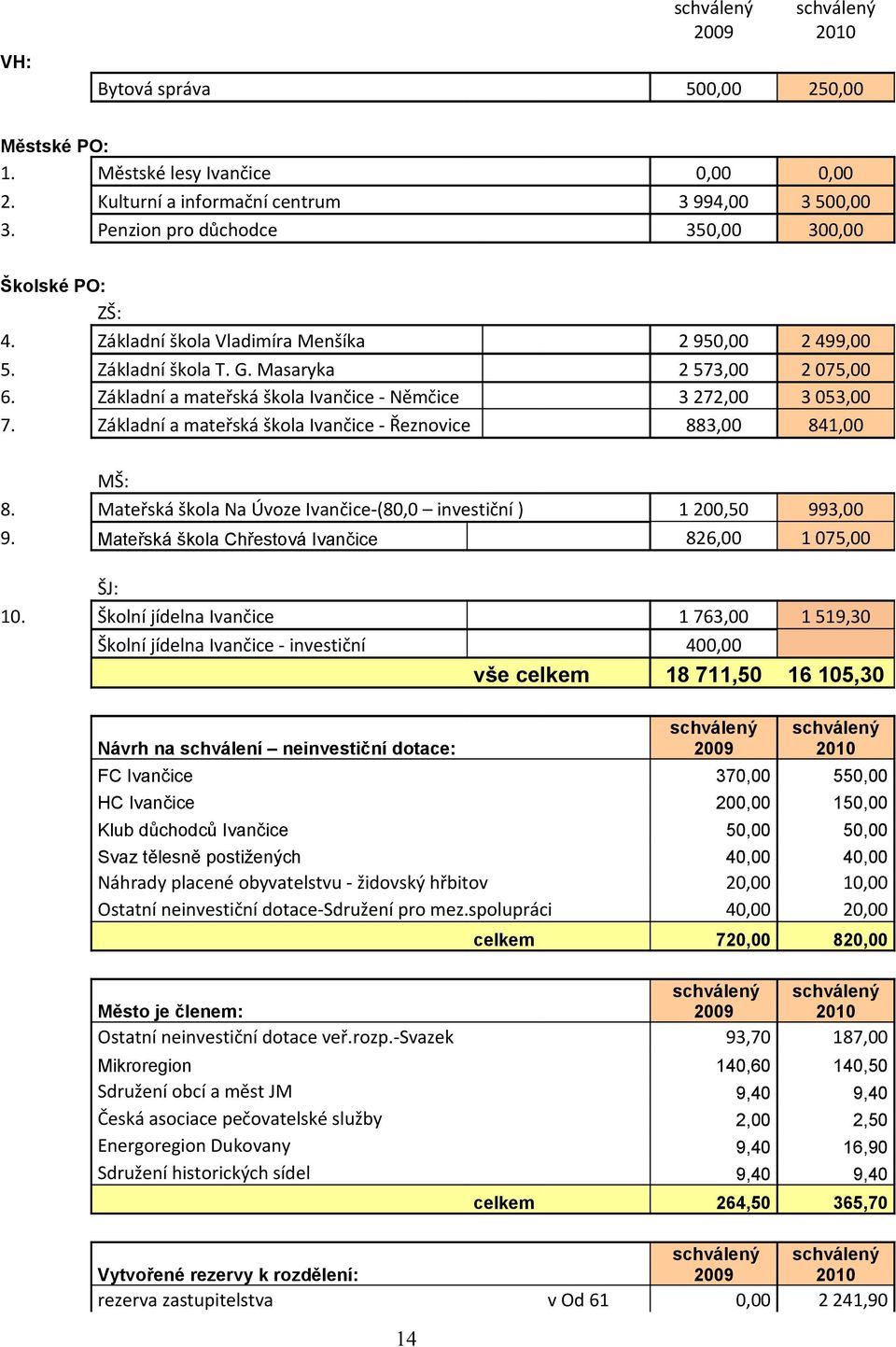Základní a mateřská škola Ivančice - Němčice 3 272,00 3 053,00 7. Základní a mateřská škola Ivančice - Řeznovice 883,00 841,00 MŠ: 8.