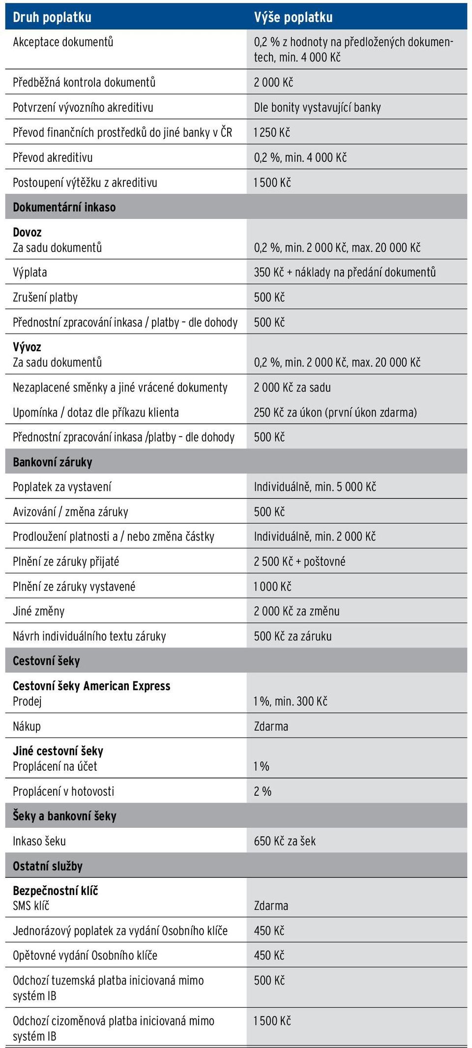 klienta Přednostní zpracování inkasa /platby dle dohody Bankovní záruky Poplatek za vystavení Avizování / změna záruky Prodloužení platnosti a / nebo změna částky Plnění ze záruky přijaté Plnění ze