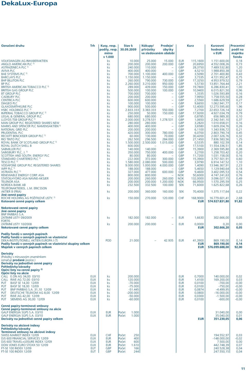 000 110.000 GBP 28,3750 7.489.532,80 1,20 AVIVA PLC ks 400.000 400.000 GBP 4,5210 1.988.850,38 0,32 BAE SYSTEMS PLC 1) ks 700.000 1.100.000 400.000 GBP 3,5090 2.701.400,80 0,43 BARCLAYS PLC ks 1.150.