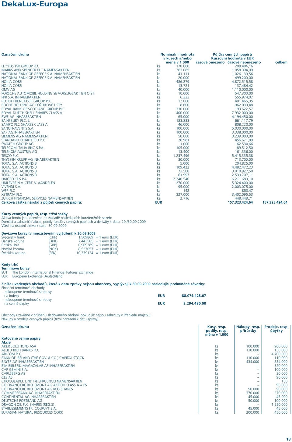 200,00 NOKIA CORP. ks 486.279 4.872.515,58 NOKIA CORP. ks 13.721 137.484,42 OMV AG ks 40.000 1.110.000,00 PORSCHE AUTOMOBIL HOLDING SE VORZUGSAKT IEN O.ST. ks 10.000 547.300,00 PPR S.A. INHABERAKTIEN ks 6.