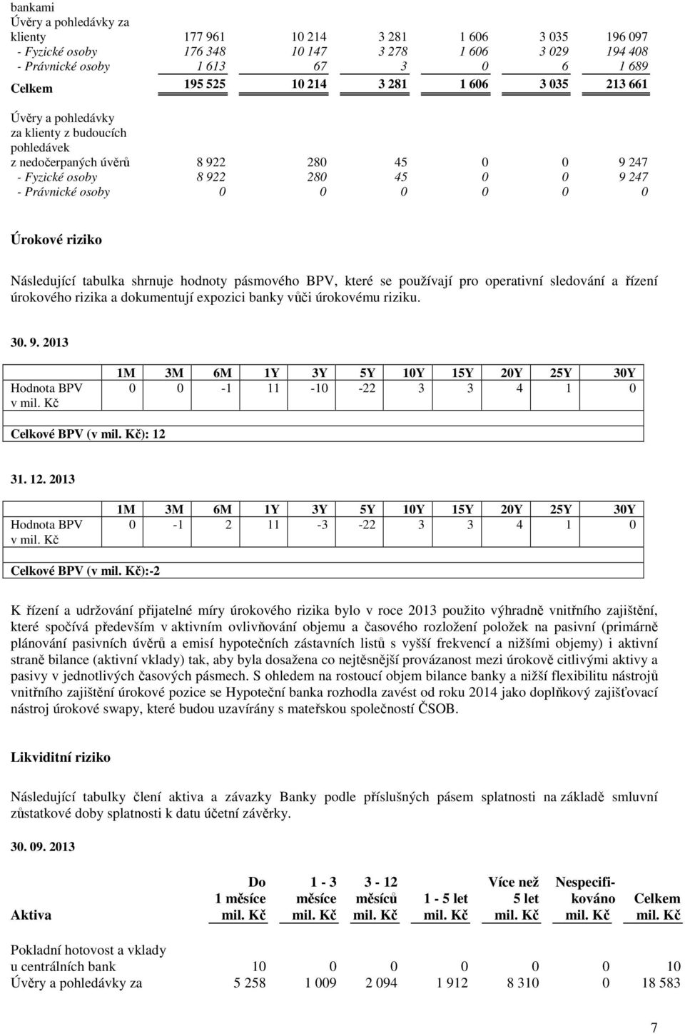riziko Následující tabulka shrnuje hodnoty pásmového BPV, které se používají pro operativní sledování a řízení úrokového rizika a dokumentují expozici banky vůči úrokovému riziku. 30. 9.