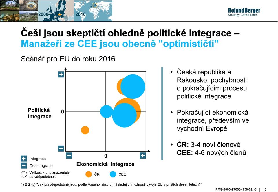 východní Evropě Integrace Desintegrace Velikost kruhu znázorňuje pravděpodobnost 0 Ekonomická integrace ČR CEE ČR: 3-4 noví členové CEE: 4-6