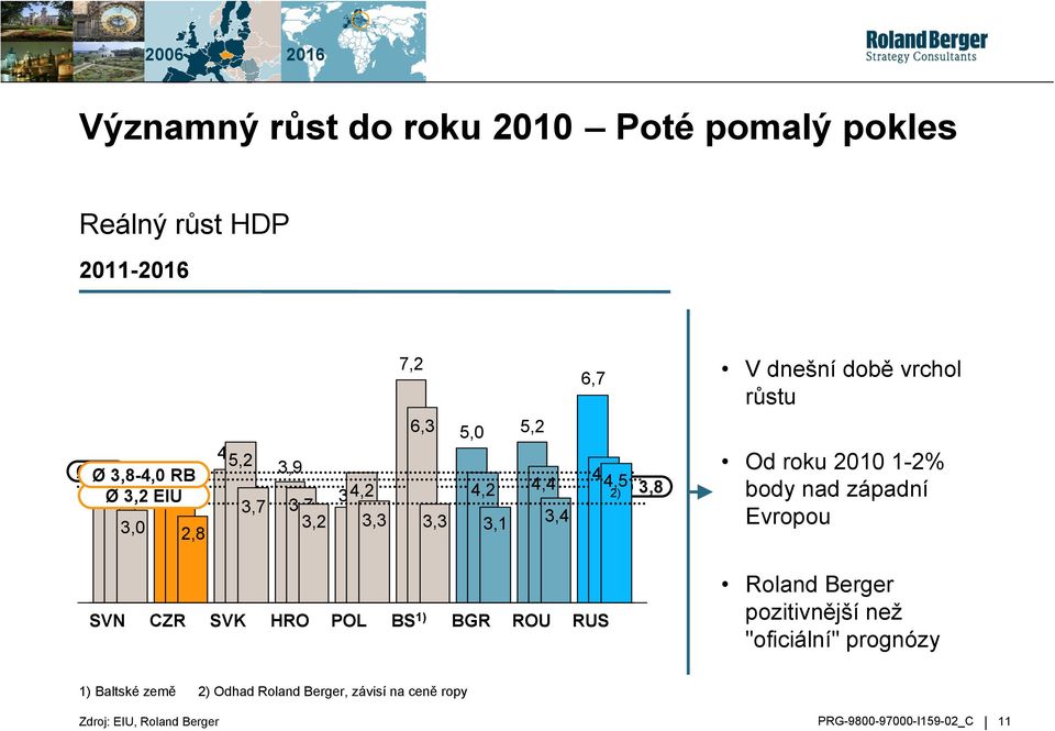 vrchol růstu Od roku 2010 1-2% body nad západní Evropou SVN CZR SVK HRO POL BS 1) BGR ROU RUS Roland Berger pozitivnější než