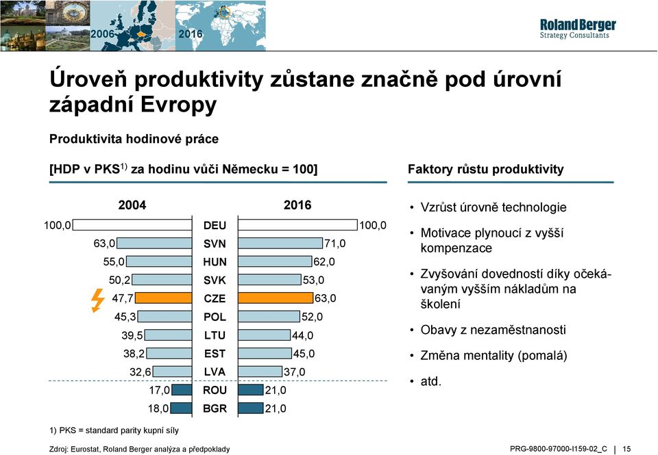 62,0 53,0 63,0 52,0 44,0 45,0 37,0 21,0 21,0 100,0 Motivace plynoucí z vyšší kompenzace Zvyšování dovedností díky očekávaným vyšším nákladům na školení