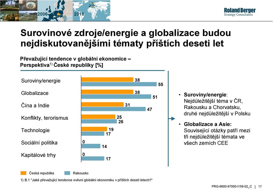 Nejdůležitější téma v ČR, Rakousku a Chorvatsku, druhé nejdůležitější v Polsku Globalizace a Asie: Související otázky patří mezi tři nejdůležitější témata ve