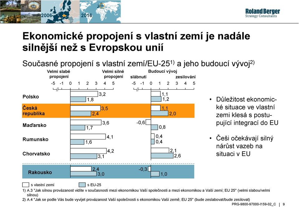 postupující integrací do EU Rumunsko Chorvatsko 1,6 3,1 4,1 4,2 0,4 0,4 2,1 2,6 Češi očekávají silný nárůst vazeb na situaci v EU Rakousko 2,4 3,0-0,3 1,0 s vlastní zemí s EU-25 1) A.