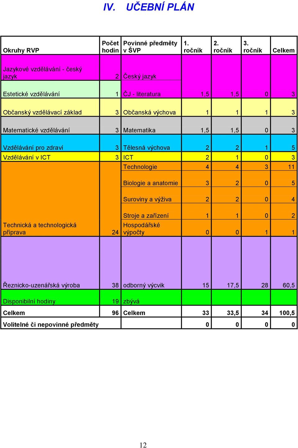 Matematické vzdělávání 3 Matematika 1,5 1,5 0 3 Vzdělávání pro zdraví 3 Tělesná výchova 2 2 1 5 Vzdělávání v ICT 3 ICT 2 1 0 3 Technologie 4 4 3 11 Biologie a anatomie 3 2 0 5