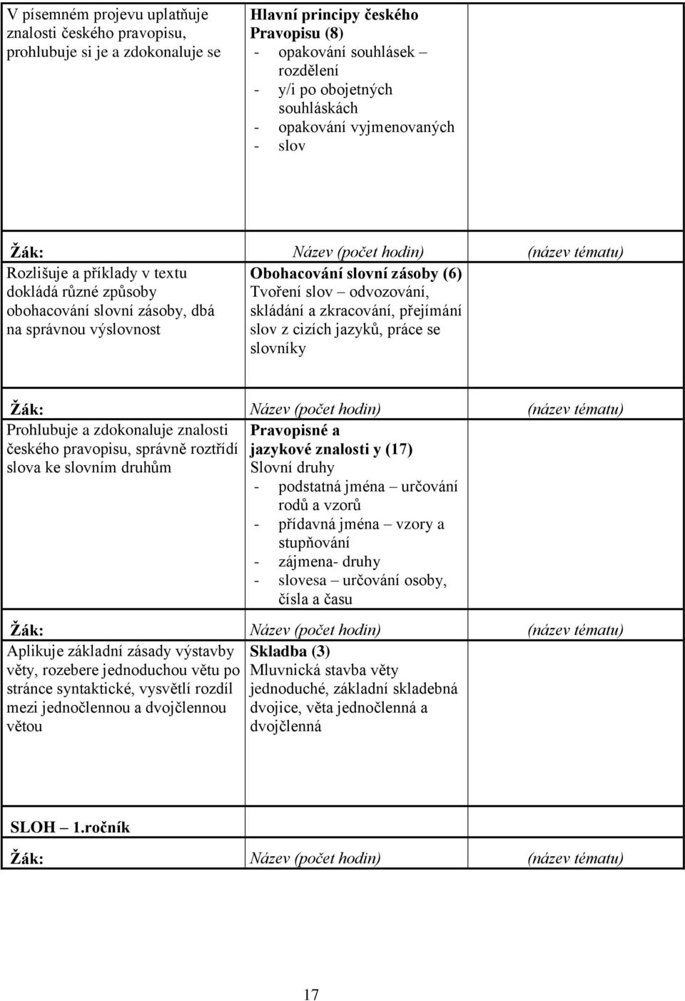 zásoby (6) Tvoření slov odvozování, skládání a zkracování, přejímání slov z cizích jazyků, práce se slovníky Žák: Název (počet hodin) (název tématu) Prohlubuje a zdokonaluje znalosti Pravopisné a