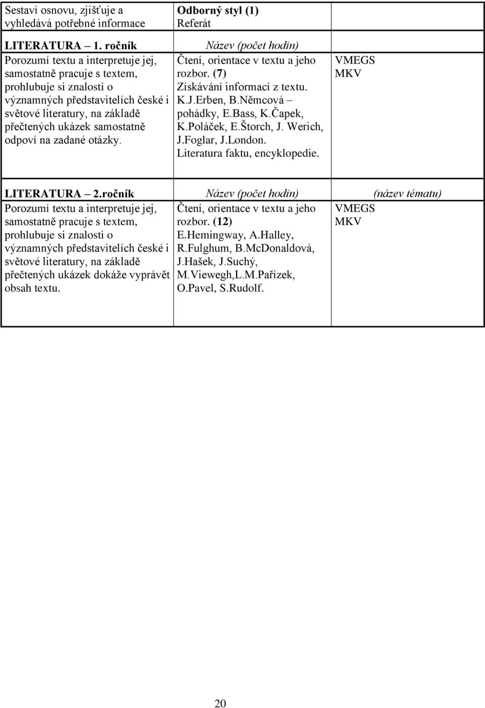 na zadané otázky. Odborný styl (1) Referát Název (počet hodin) Čtení, orientace v textu a jeho rozbor. (7) Získávání informací z textu. K.J.Erben, B.Němcová pohádky, E.Bass, K.Čapek, K.Poláček, E.