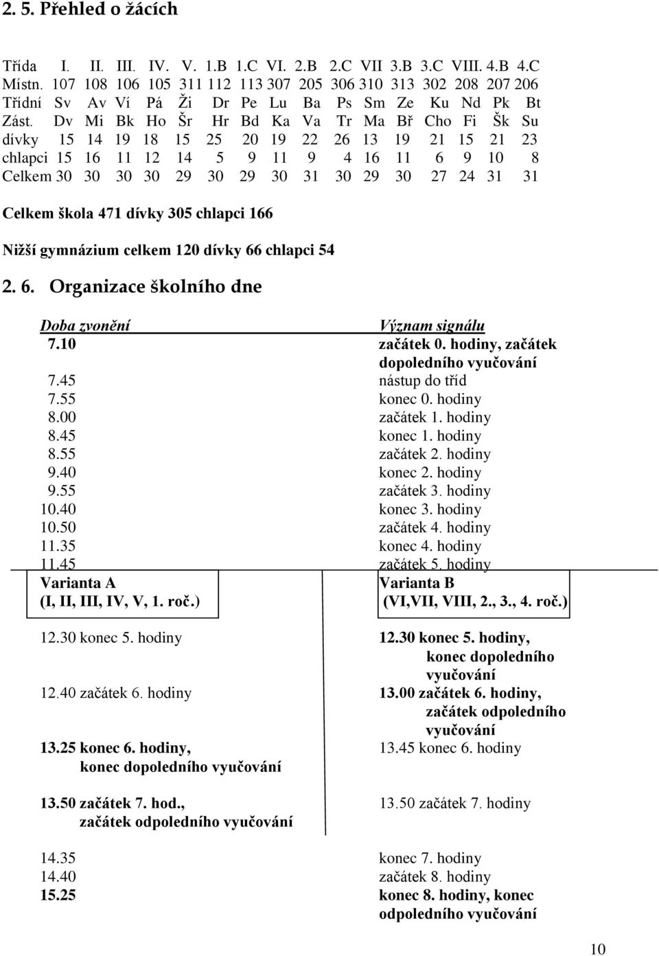 Dv Mi Bk Ho Šr Hr Bd Ka Va Tr Ma Bř Cho Fi Šk Su dívky 15 14 19 18 15 25 20 19 22 26 13 19 21 15 21 23 chlapci 15 16 11 12 14 5 9 11 9 4 16 11 6 9 10 8 Celkem 30 30 30 30 29 30 29 30 31 30 29 30 27