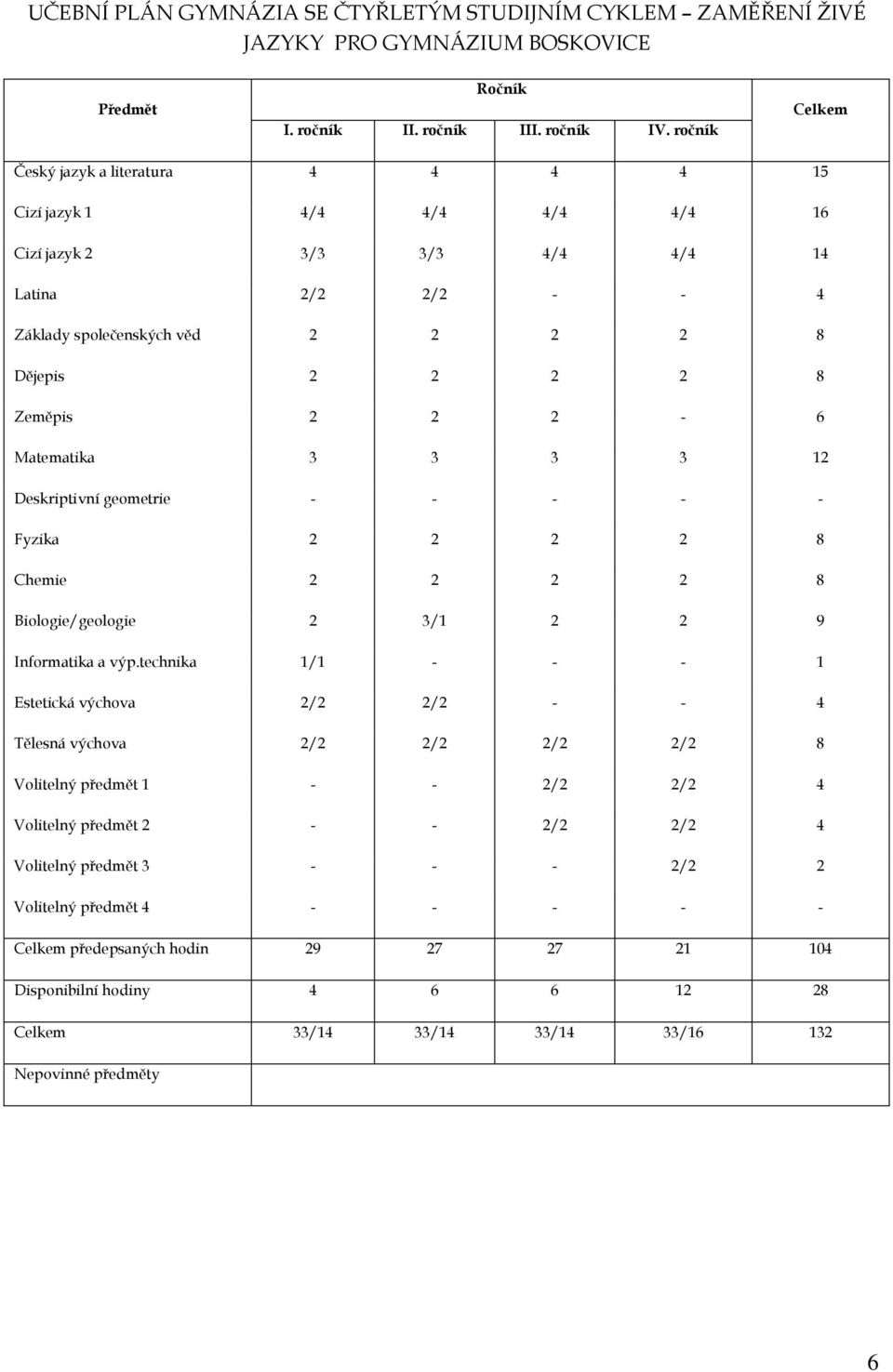 2 2-6 Matematika 3 3 3 3 12 Deskriptivní geometrie - - - - - Fyzika 2 2 2 2 8 Chemie 2 2 2 2 8 Biologie/geologie 2 3/1 2 2 9 Informatika a výp.