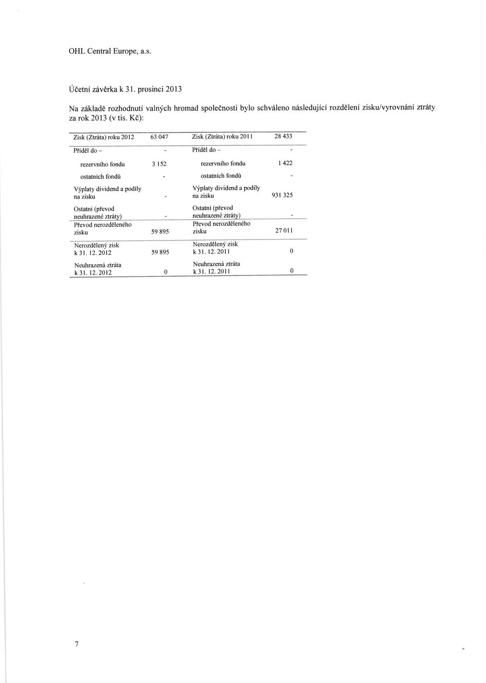 Kd): Zisk (Za&a\ roku20l2 63 047 Zisk (Ztnita) roku 201 1 28 433 PtidEl do - Piid l do - rezervniho fondu 3 152 rezervniho fondu r 422 ostatnich fondfi