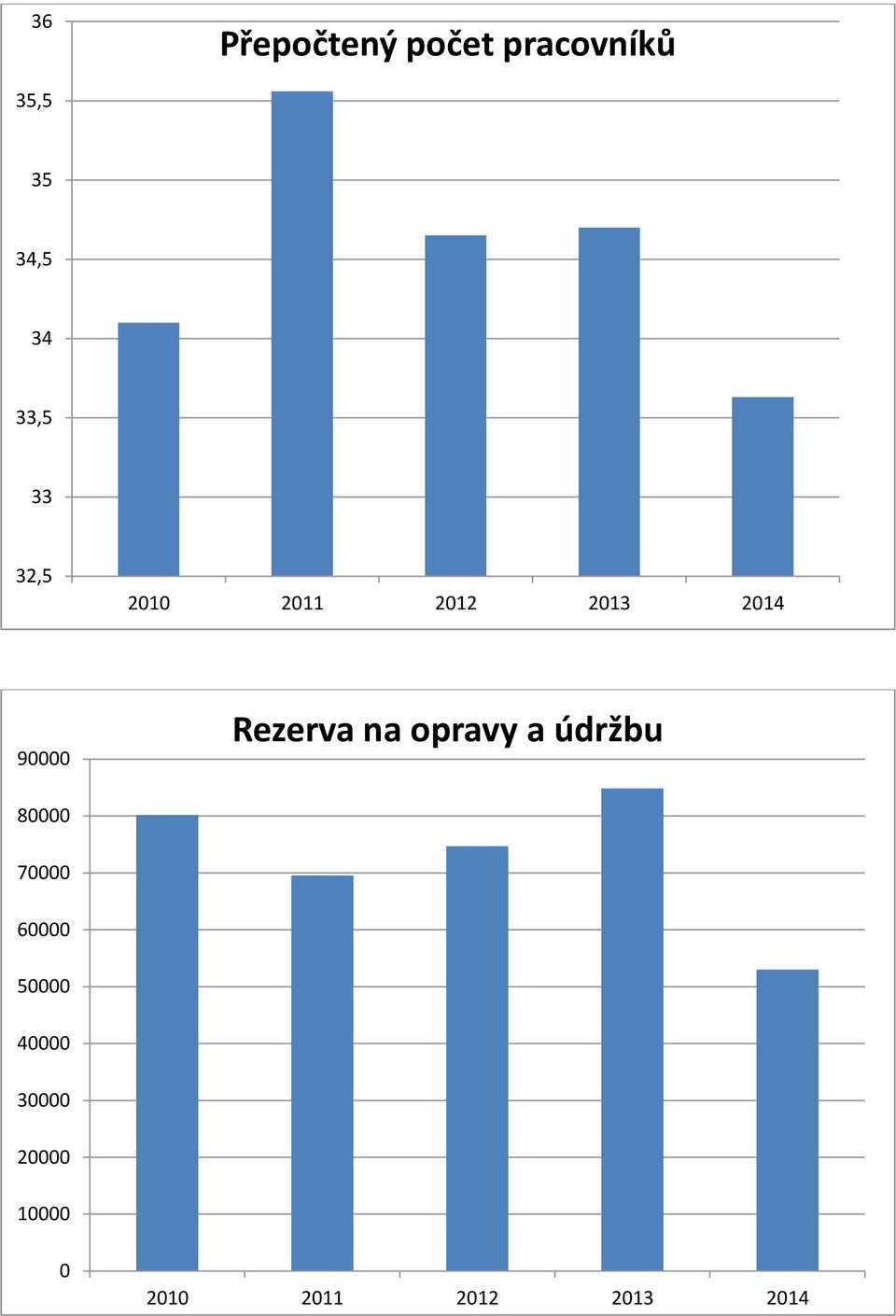 Rezerva na opravy a údržbu 80000