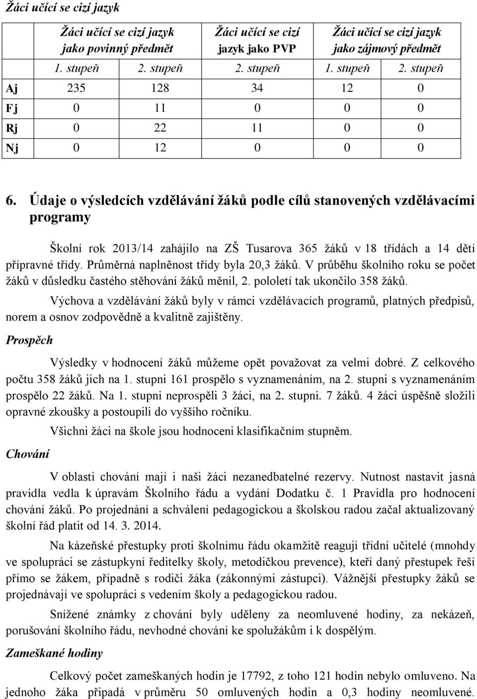 Údaje o výsledcích vzdělávání žáků podle cílů stanovených vzdělávacími programy Školní rok 2013/14 zahájilo na ZŠ Tusarova 365 žáků v 18 třídách a 14 dětí přípravné třídy.