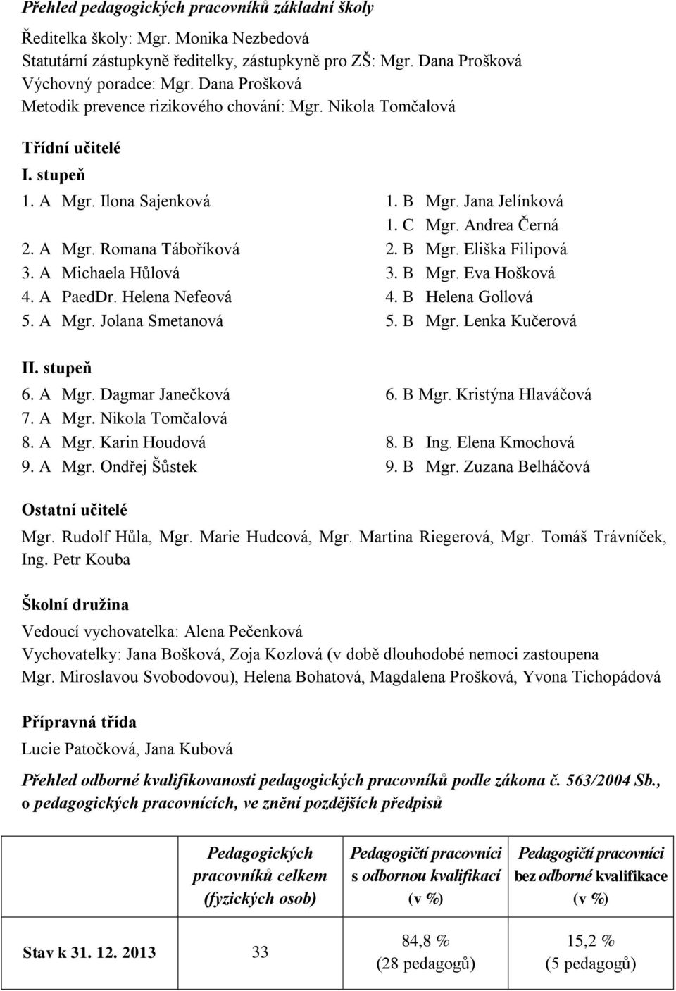 B Mgr. Eliška Filipová 3. A Michaela Hůlová 3. B Mgr. Eva Hošková 4. A PaedDr. Helena Nefeová 4. B Helena Gollová 5. A Mgr. Jolana Smetanová 5. B Mgr. Lenka Kučerová II. stupeň 6. A Mgr. Dagmar Janečková 6.