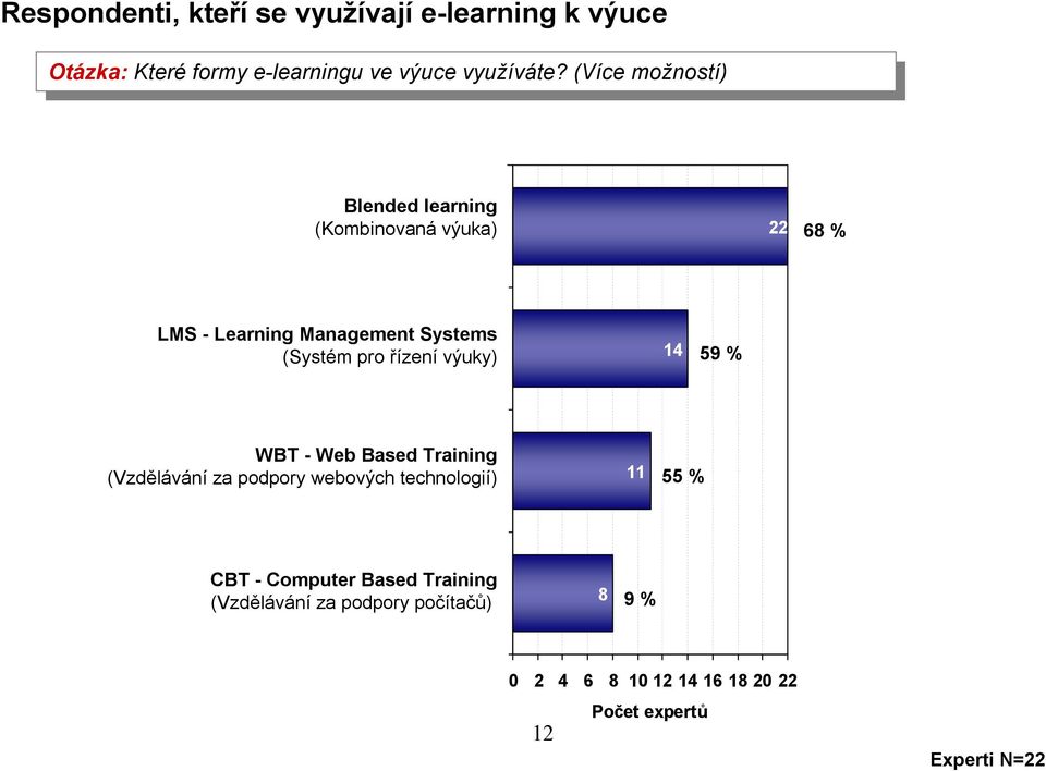 (Více (Více možností) možností) Blended Blended lerning lerning (Kombinoná (Kombinoná ýuk) ýuk) 22 68 % LMS (Lerning LMS - Lerning Mngement Mngement Systems