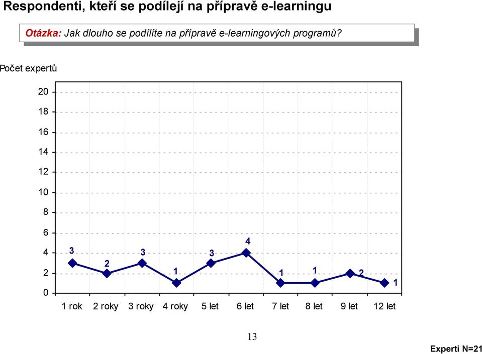 e-lerningoých progrmů?