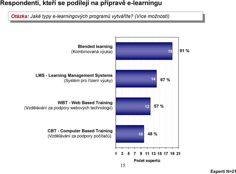 (Více (Více možností) možností) Blended Blended lerning lerning (Kombinoná (Kombinoná ýuk) ýuk) 9 9 % LMS (Lerning LMS - Lerning Mngement Mngement Systems