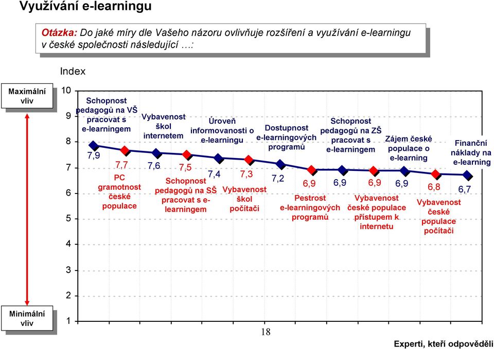 prcot s e- lerningem Úroeň informonosti o e-lerningu 7,3 Vybenost škol počítči Dostupnost e-lerningoých progrmů 7,2 6,9 6,9 Pestrost e-lerningoých progrmů Schopnost pedgogů n ZŠ prcot s e-lerningem