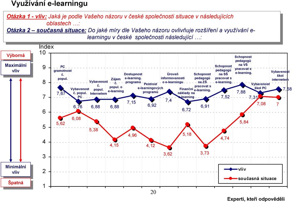 společnosti společnosti následující následující : : Výborná Výborná Mximální Mximální li li Index 0 9 8 7 6 5 4 3 PC grmotnost č. popul. 7,67 5,62 Vybenost č. popul. PC 6,76 6,88 6,88 6,08 Vybenost č.