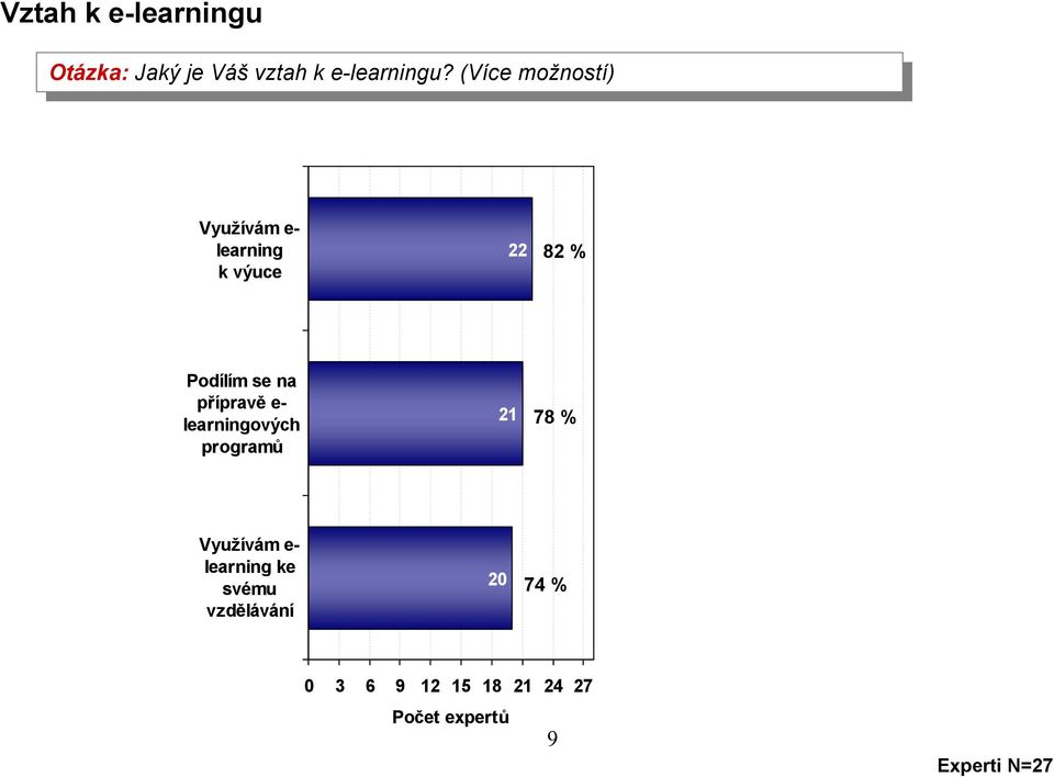 (Více (Více možností) možností) Využíám e- lerning k ýuce 22 82 %