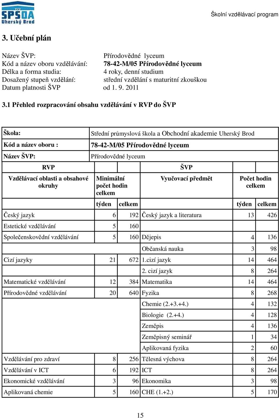 Přehled rozpracování obsahu vzdělávání v RVP do ŠVP Škola: Kód a název oboru : Název ŠVP: RVP Vzdělávací oblasti a obsahové okruhy Střední průmyslová škola a Obchodní akademie Uherský Brod 78M/05