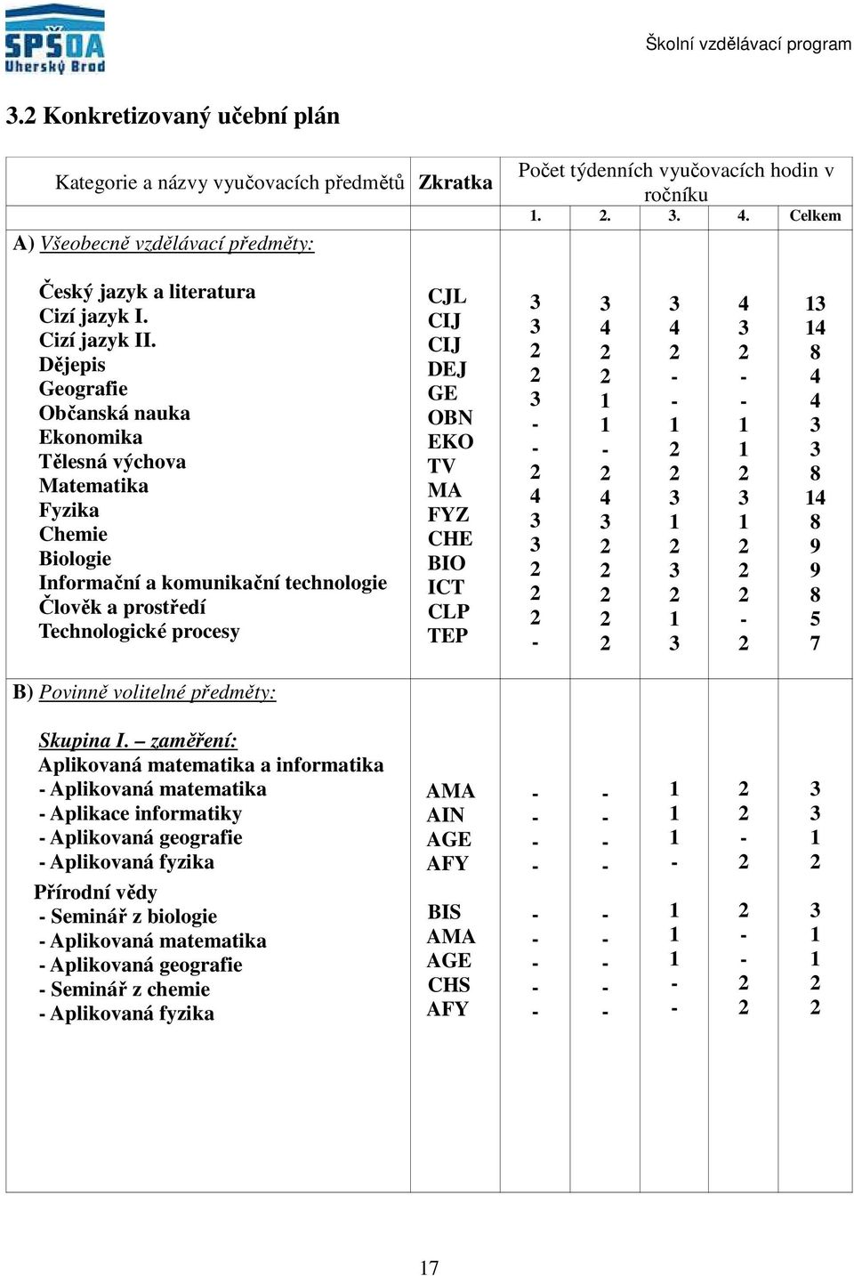 Dějepis Geografie Občanská nauka Ekonomika Tělesná výchova Matematika Fyzika Chemie Biologie Informační a komunikační technologie Člověk a prostředí Technologické procesy CJL CIJ CIJ DEJ GE OBN