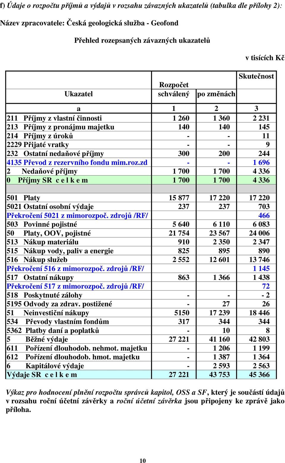 232 Ostatní nedaňové příjmy 300 200 244 4135 Převod z rezervního fondu mim.roz.