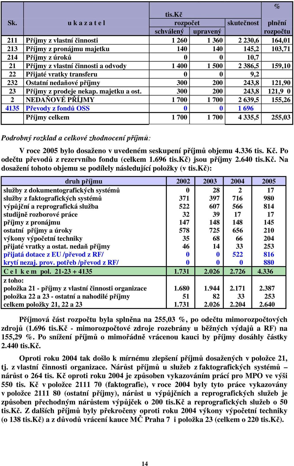 0 10,7 21 Příjmy z vlastní činnosti a odvody 1 400 1 500 2 386,5 159,10 22 Přijaté vratky transferu 0 0 9,2 232 Ostatní nedaňové příjmy 300 200 243,8 121,90 23 Příjmy z prodeje nekap. majetku a ost.