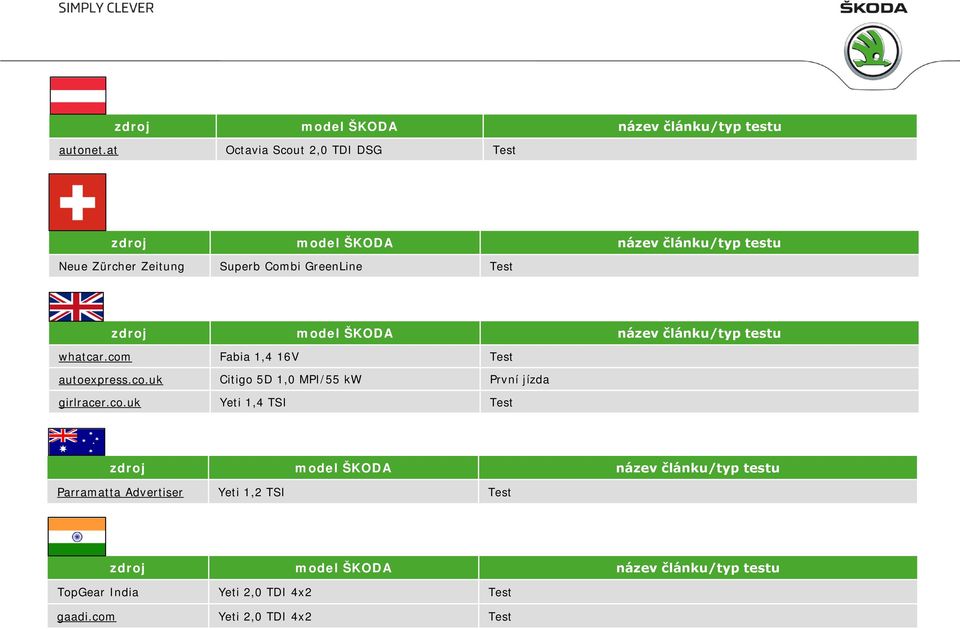 model ŠKODA název článku/typ testu whatcar.com Fabia 1,4 16V Test autoexpress.co.uk Citigo 5D 1,0 MPI/55 kw První jízda girlracer.
