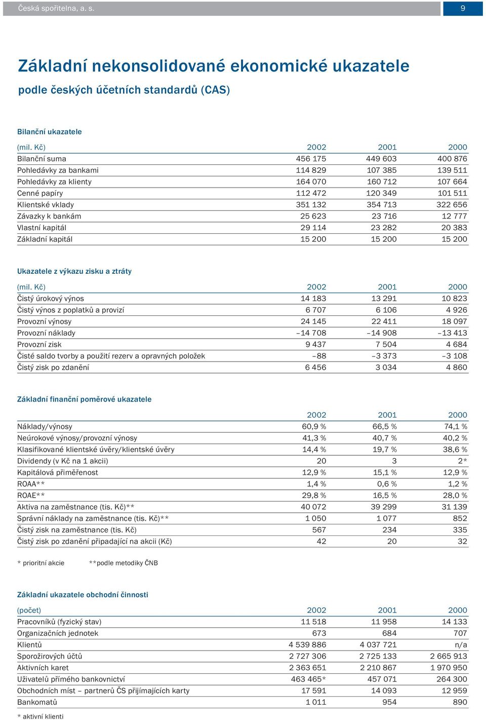 vklady 351 132 354 713 322 656 Závazky k bankám 25 623 23 716 12 777 Vlastní kapitál 29 114 23 282 20 383 Základní kapitál 15 200 15 200 15 200 Ukazatele z výkazu zisku a ztráty (mil.