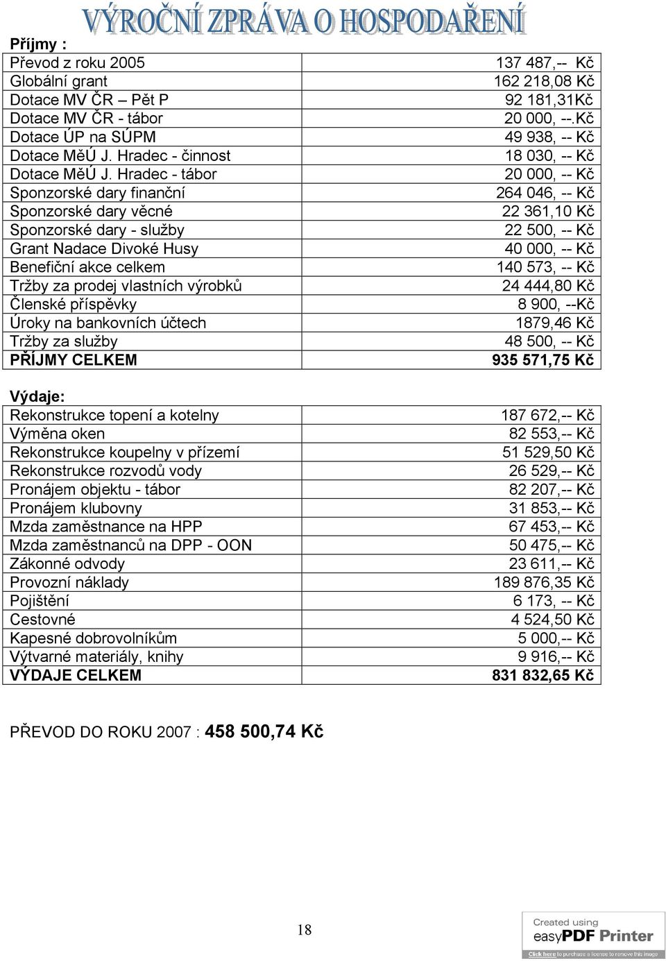 Hradec - tábor 20 000, -- Kč Sponzorské dary finanční 264 046, -- Kč Sponzorské dary věcné 22 361,10 Kč Sponzorské dary - služby 22 500, -- Kč Grant Nadace Divoké Husy 40 000, -- Kč Benefiční akce