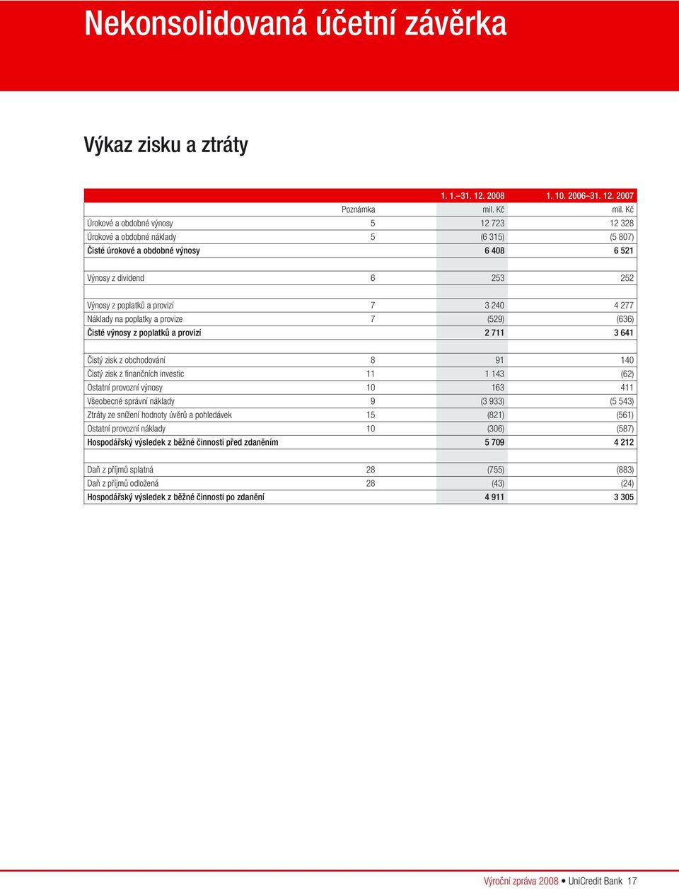 277 Náklady na poplatky a provize 7 (529) (636) Čisté výnosy z poplatků a provizí 2 711 3 641 Čistý zisk z obchodování 8 91 140 Čistý zisk z finančních investic 11 1 143 (62) Ostatní provozní výnosy