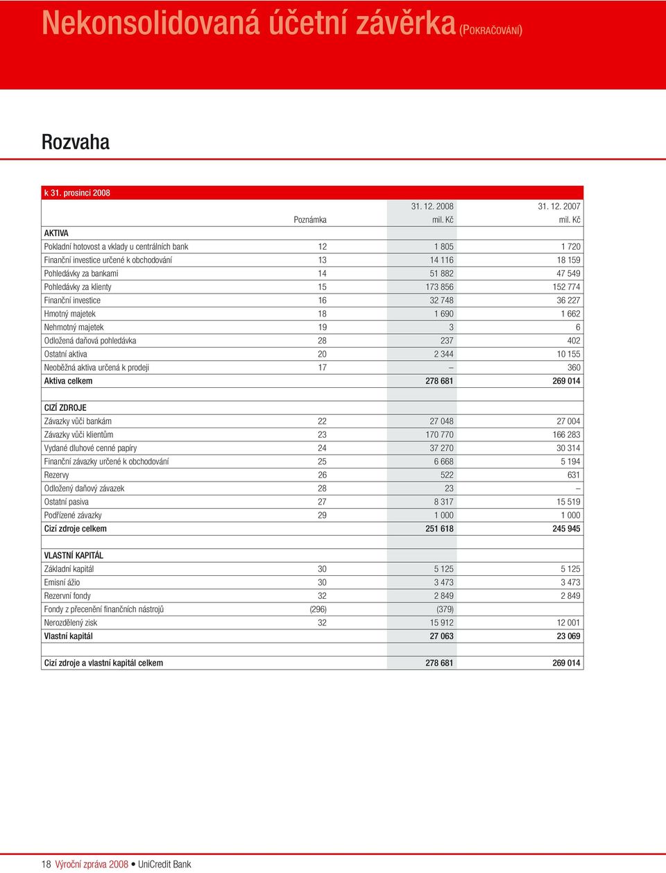 152 774 Finanční investice 16 32 748 36 227 Hmotný majetek 18 1 690 1 662 Nehmotný majetek 19 3 6 Odložená daňová pohledávka 28 237 402 Ostatní aktiva 20 2 344 10 155 Neoběžná aktiva určená k prodeji